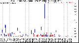 Milwaukee Weather Outdoor Rain<br>Daily Amount<br>(Past/Previous Year)