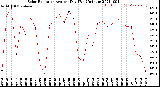 Milwaukee Weather Solar Radiation<br>Avg per Day W/m2/minute