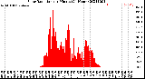 Milwaukee Weather Solar Radiation<br>per Minute<br>(24 Hours)