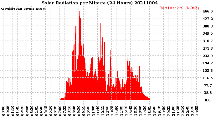 Milwaukee Weather Solar Radiation<br>per Minute<br>(24 Hours)