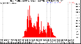 Milwaukee Weather Solar Radiation<br>& Day Average<br>per Minute<br>(Today)