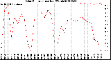 Milwaukee Weather Solar Radiation<br>per Day KW/m2