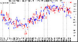 Milwaukee Weather Outdoor Temperature<br>Daily High<br>(Past/Previous Year)