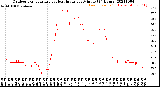 Milwaukee Weather Outdoor Temperature<br>vs Heat Index<br>per Minute<br>(24 Hours)