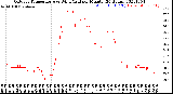 Milwaukee Weather Outdoor Temperature<br>vs Wind Chill<br>per Minute<br>(24 Hours)