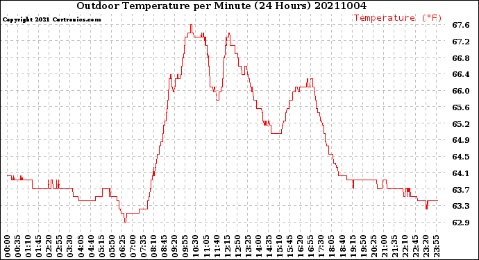 Milwaukee Weather Outdoor Temperature<br>per Minute<br>(24 Hours)