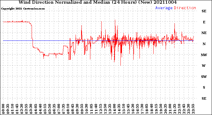 Milwaukee Weather Wind Direction<br>Normalized and Median<br>(24 Hours) (New)