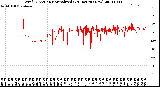 Milwaukee Weather Wind Direction<br>Normalized<br>(24 Hours) (New)