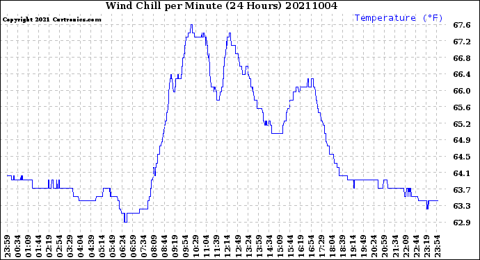 Milwaukee Weather Wind Chill<br>per Minute<br>(24 Hours)