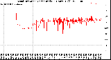 Milwaukee Weather Wind Direction<br>Normalized<br>(24 Hours) (Old)