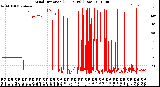 Milwaukee Weather Wind Direction<br>(24 Hours) (Raw)