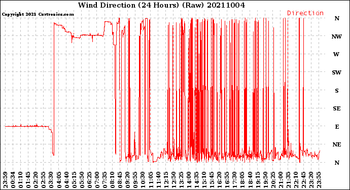 Milwaukee Weather Wind Direction<br>(24 Hours) (Raw)