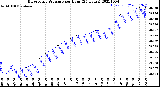 Milwaukee Weather Barometric Pressure<br>per Hour<br>(24 Hours)