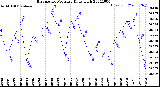 Milwaukee Weather Barometric Pressure<br>Daily High