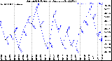 Milwaukee Weather Barometric Pressure<br>Daily Low