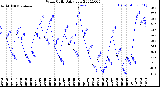 Milwaukee Weather Wind Chill<br>Daily Low