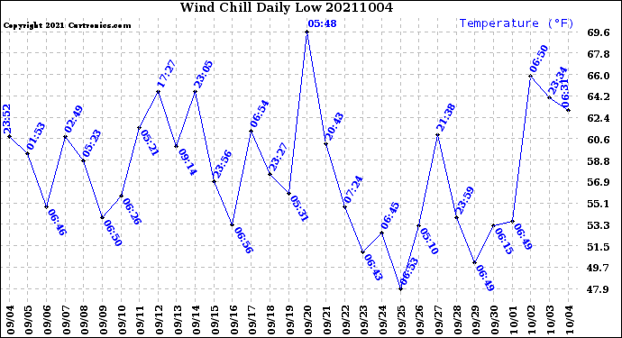 Milwaukee Weather Wind Chill<br>Daily Low