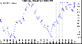 Milwaukee Weather Wind Chill<br>Monthly Low