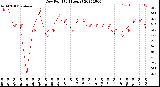 Milwaukee Weather Dew Point<br>(24 Hours)