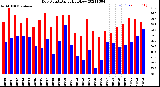 Milwaukee Weather Dew Point<br>Daily High/Low