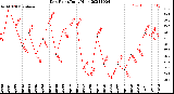 Milwaukee Weather Dew Point<br>Daily High