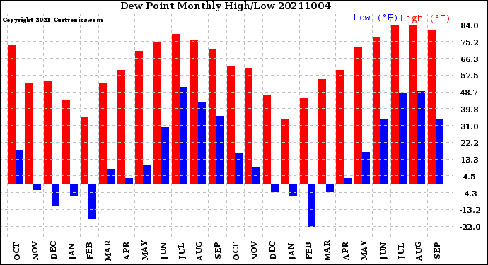 Milwaukee Weather Dew Point<br>Monthly High/Low