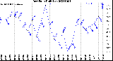 Milwaukee Weather Dew Point<br>Daily Low