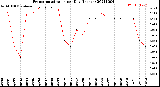 Milwaukee Weather Evapotranspiration<br>per Day (Inches)