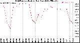 Milwaukee Weather Evapotranspiration<br>per Day (Ozs sq/ft)