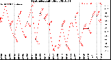 Milwaukee Weather Heat Index<br>Daily High