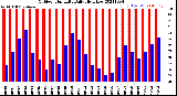 Milwaukee Weather Outdoor Humidity<br>Daily High/Low