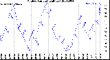 Milwaukee Weather Outdoor Humidity<br>Daily Low