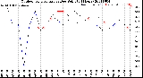 Milwaukee Weather Outdoor Temperature<br>vs Dew Point<br>(24 Hours)