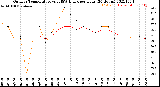 Milwaukee Weather Outdoor Temperature<br>vs THSW Index<br>per Hour<br>(24 Hours)