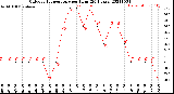 Milwaukee Weather Outdoor Temperature<br>per Hour<br>(24 Hours)