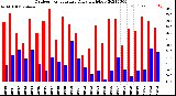 Milwaukee Weather Outdoor Temperature<br>Daily High/Low