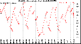 Milwaukee Weather Outdoor Temperature<br>Daily High