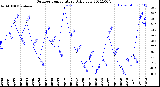 Milwaukee Weather Outdoor Temperature<br>Daily Low