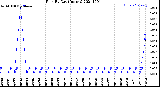 Milwaukee Weather Rain<br>By Day<br>(Inches)