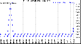 Milwaukee Weather Rain Rate<br>Daily High