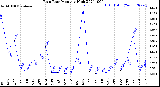 Milwaukee Weather Rain Rate<br>Monthly High