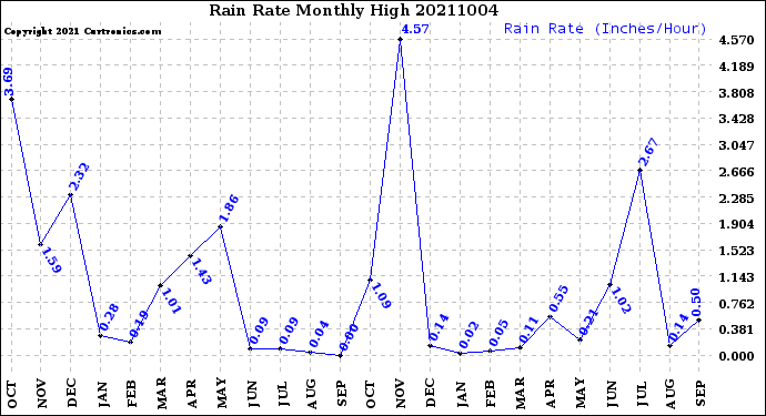 Milwaukee Weather Rain Rate<br>Monthly High