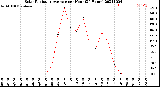 Milwaukee Weather Solar Radiation Average<br>per Hour<br>(24 Hours)