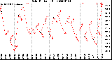 Milwaukee Weather Solar Radiation<br>Daily