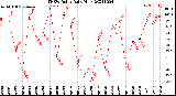 Milwaukee Weather THSW Index<br>Daily High