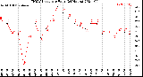 Milwaukee Weather THSW Index<br>per Hour<br>(24 Hours)