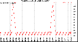 Milwaukee Weather Wind Speed<br>Daily High