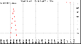 Milwaukee Weather Wind Direction<br>Daily High