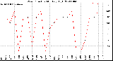 Milwaukee Weather Wind Direction<br>Monthly High