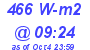 Milwaukee Weather Solar Radiation High Today